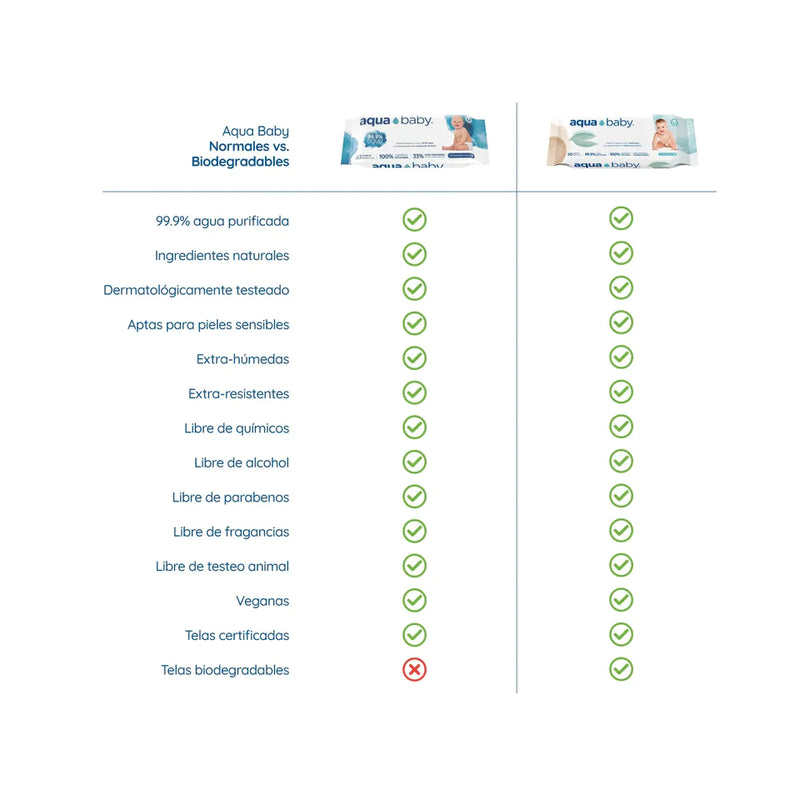 Caja de 12 Bolsas de 60 Toallitas Húmedas Biodegradables Aqua Baby